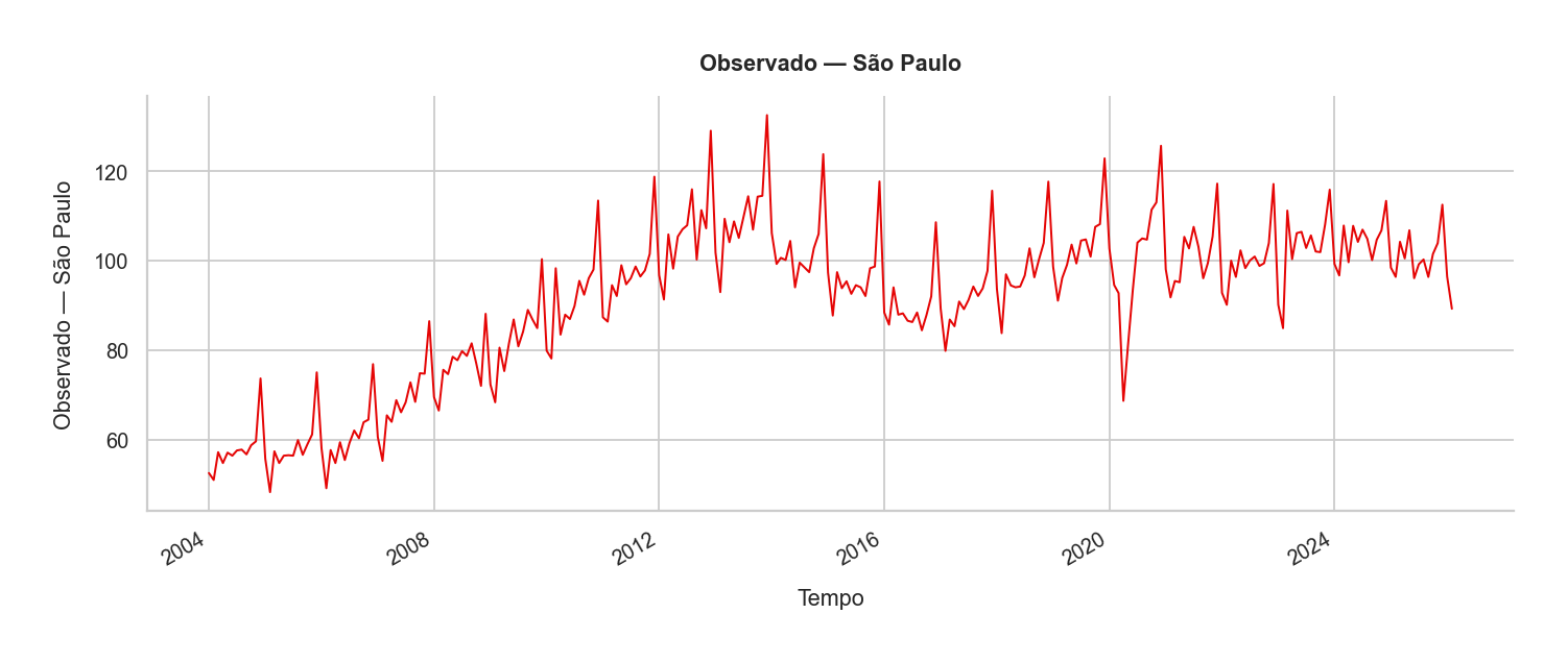 STL observado