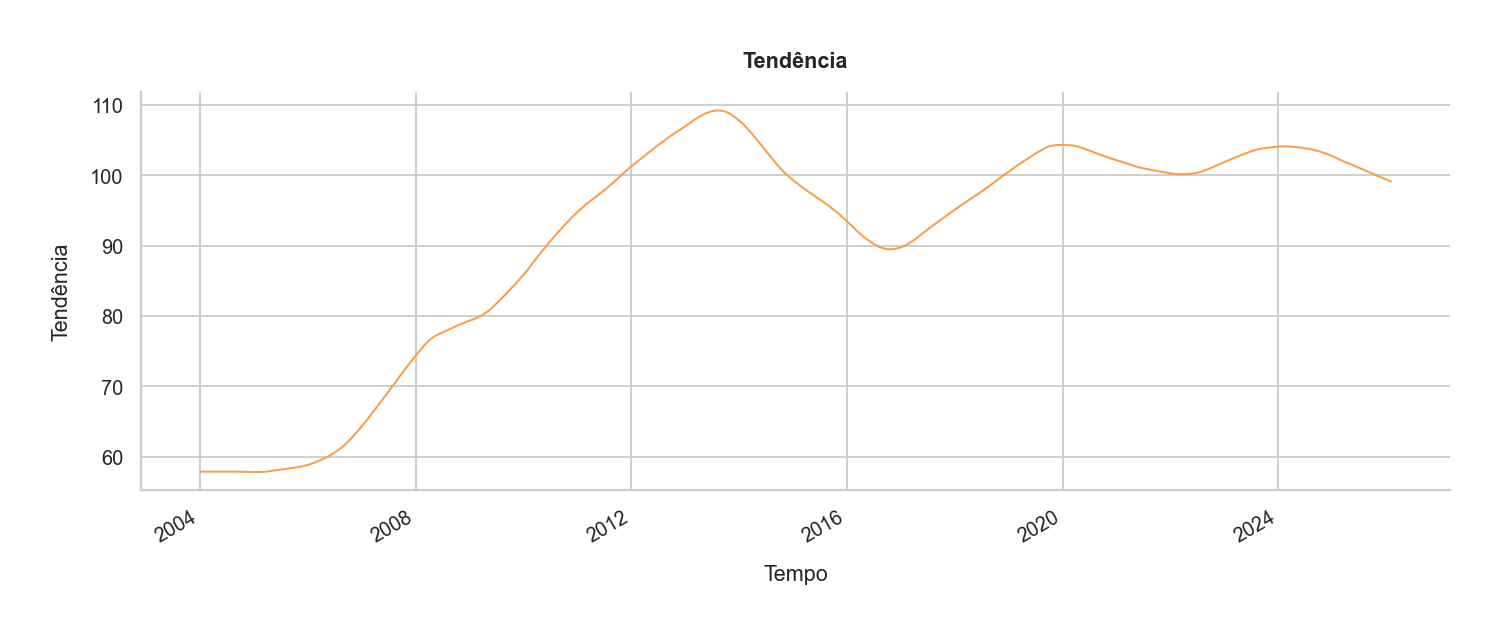 STL tendência