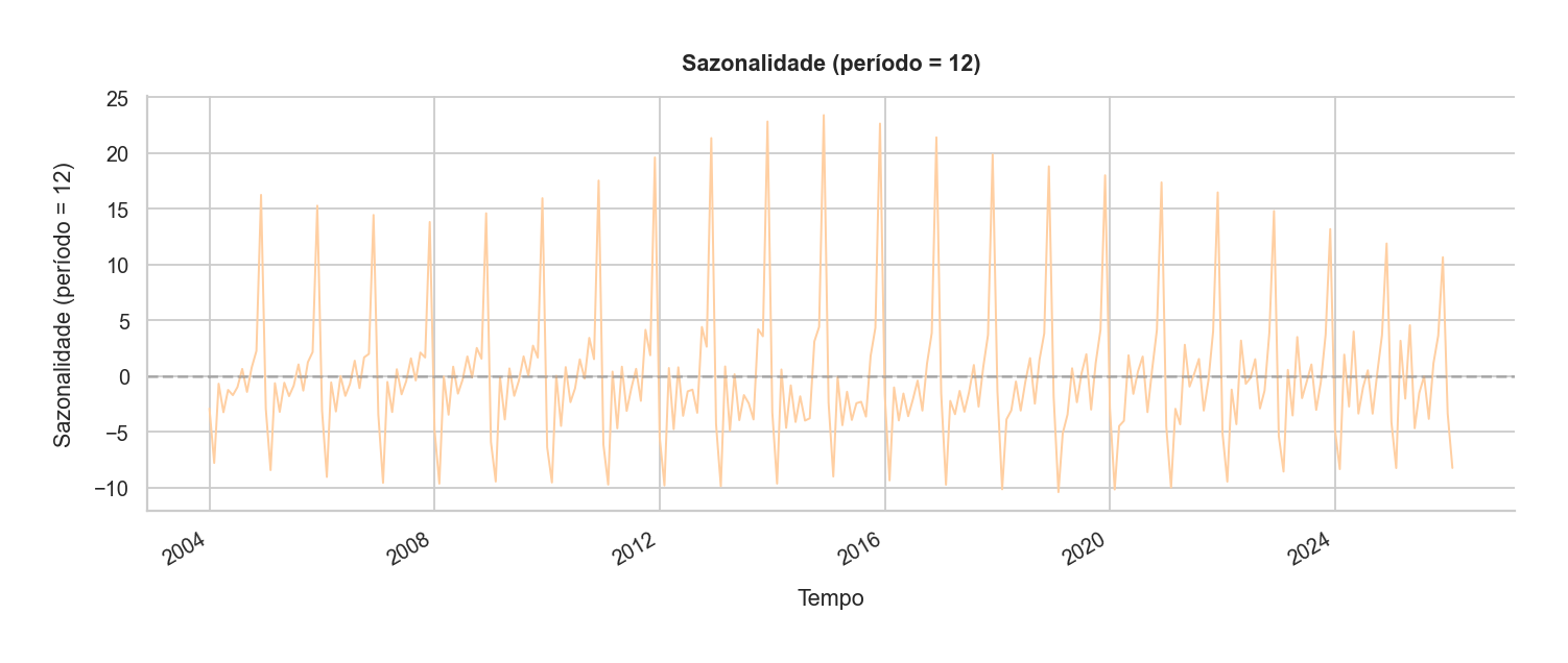 STL sazonalidade