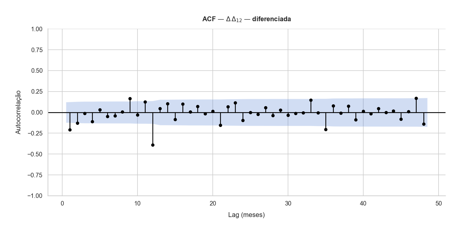 ACF diferenciada