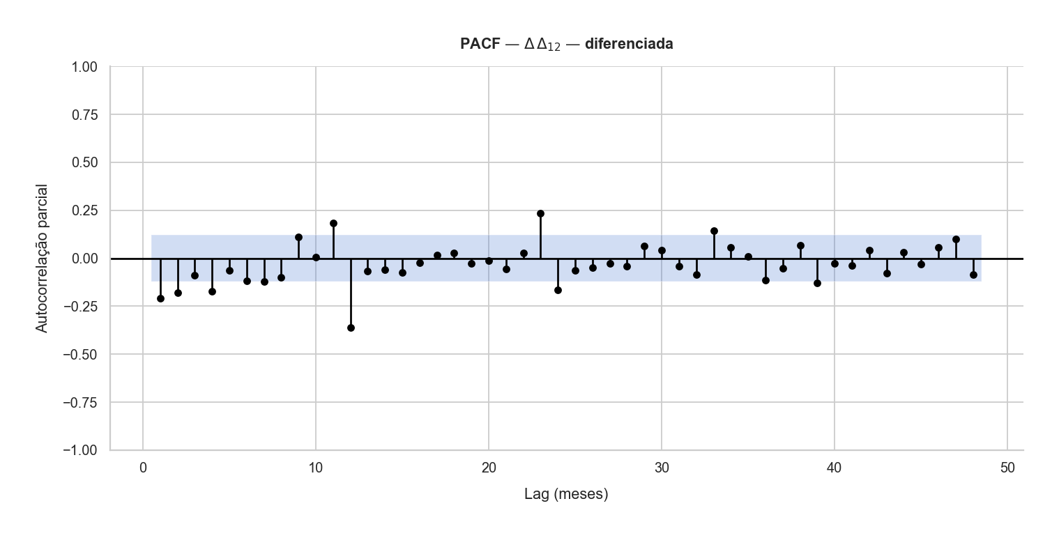 PACF diferenciada
