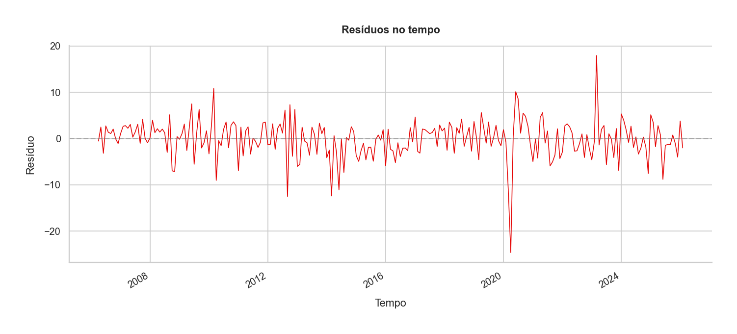 Resíduos no tempo
