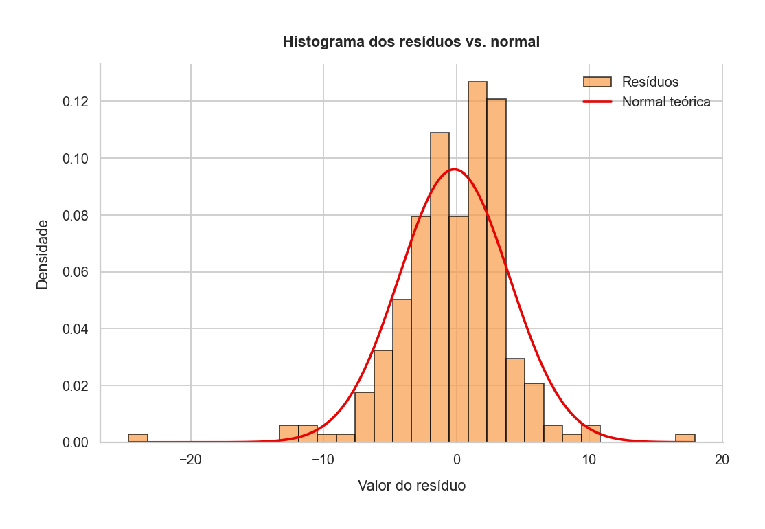 Histograma resíduos