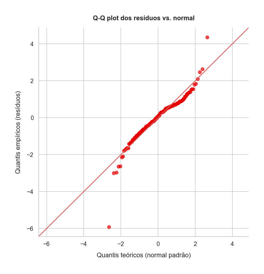 Q-Q plot