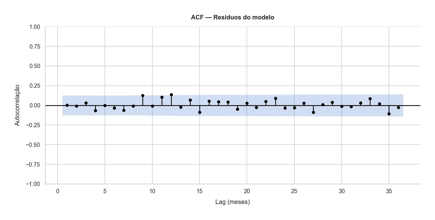 ACF resíduos