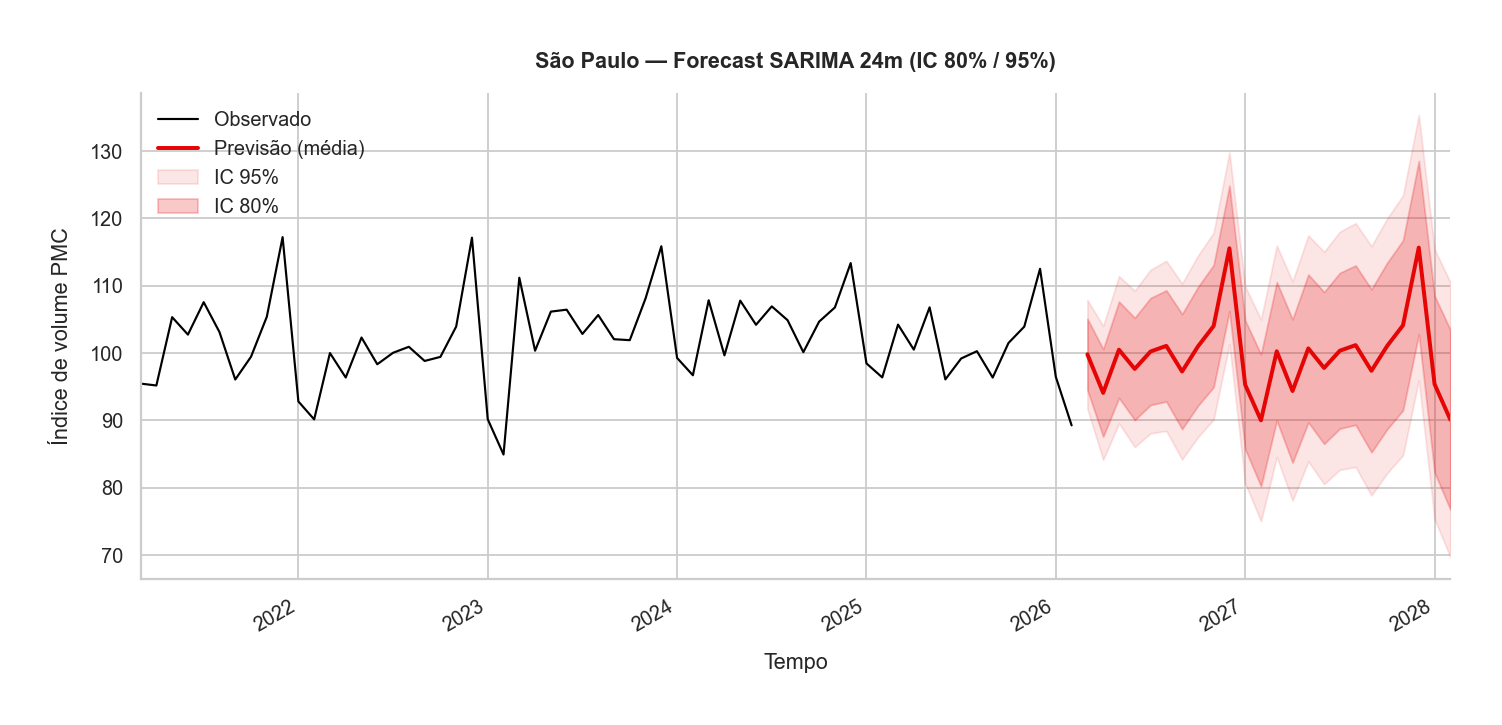 Forecast 24 meses
